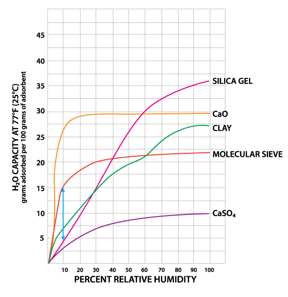 Sorbent Comparison Chart